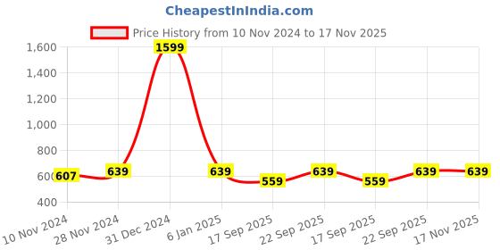 myntra.com JAIPUR ATTIRE Women Green Flared Sleeves Kurta jaipur attire Price History Graph from 10 Nov 2024 to 17 Nov 2025