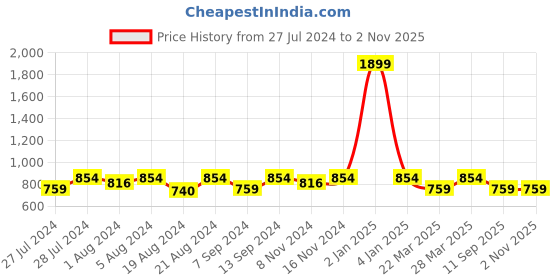 myntra.com JAIPUR ATTIRE Women Green Floral Yoke Design Pure Cotton Kurta with Palazzos jaipur attire Price History Graph from 27 Jul 2024 to 2 Nov 2025