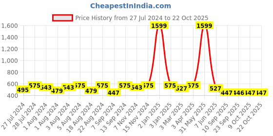myntra.com JAIPUR ATTIRE Women Mustard Yellow Solid Cigarette Trousers jaipur attire Price History Graph from 27 Jul 2024 to 21 Oct 2025