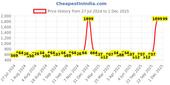 myntra.com JAIPUR ATTIRE Women Plus Size Relaxed Fit Ethnic Motifs Printed Cotton Regular Trousers jaipur attire Price History Graph from 27 Jul 2024 to 30 Nov 2025