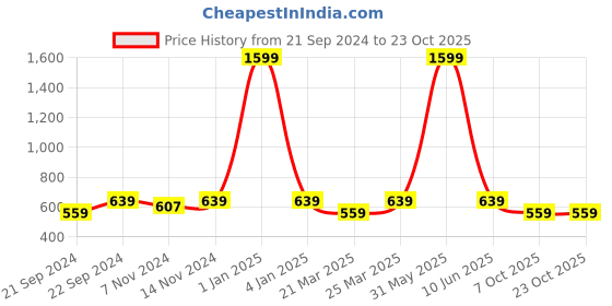 myntra.com JAIPUR ATTIRE Women Plus Size Relaxed Pleated Trousers jaipur attire Price History Graph from 21 Sep 2024 to 22 Oct 2025