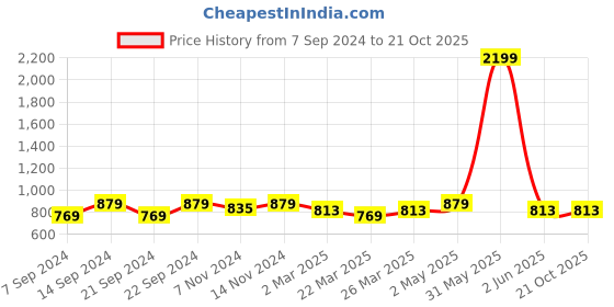 myntra.com JAIPUR ATTIRE Women Printed Night suit jaipur attire Price History Graph from 7 Sep 2024 to 21 Oct 2025