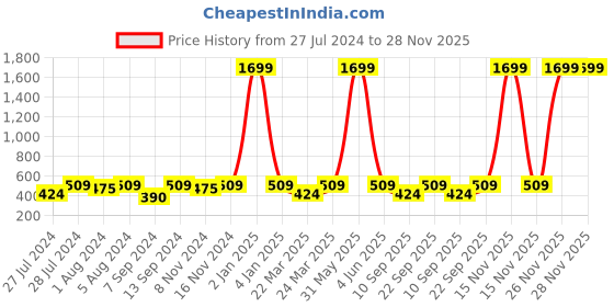 myntra.com JAIPUR ATTIRE Women Red & Yellow Ethnic Motifs Yoke Design Kurta jaipur attire Price History Graph from 27 Jul 2024 to 28 Nov 2025