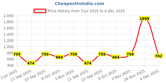 myntra.com JAIPUR ATTIRE Women Relaxed Regular Fit Mid-Rise Cotton Trouser jaipur attire Price History Graph from 3 Jul 2025 to 4 Dec 2025