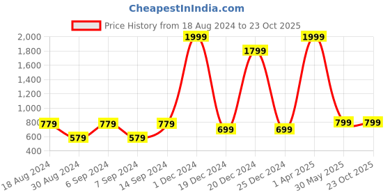 myntra.com JAIPUR ETHNIC Women Comfort Pleated Trousers jaipur ethnic Price History Graph from 18 Aug 2024 to 23 Oct 2025