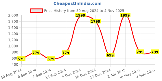 myntra.com JAIPUR ETHNIC Women Comfort Pleated Trousers jaipur ethnic Price History Graph from 30 Aug 2024 to 2 Nov 2025