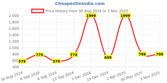 myntra.com JAIPUR ETHNIC Women Comfort Pleated Trousers jaipur ethnic Price History Graph from 30 Aug 2024 to 3 Nov 2025