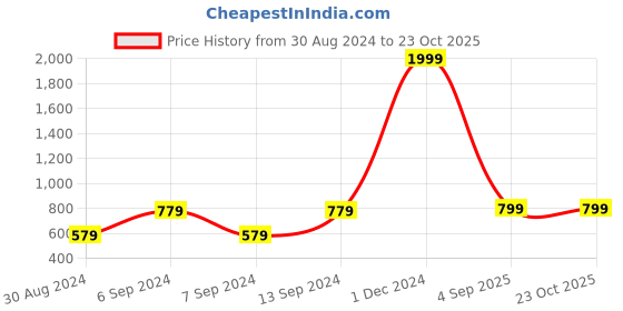 myntra.com JAIPUR ETHNIC Women Comfort Pleated Trousers jaipur ethnic Price History Graph from 30 Aug 2024 to 22 Oct 2025