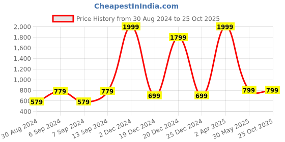 myntra.com JAIPUR ETHNIC Women Comfort Pleated Trousers jaipur ethnic Price History Graph from 30 Aug 2024 to 25 Oct 2025