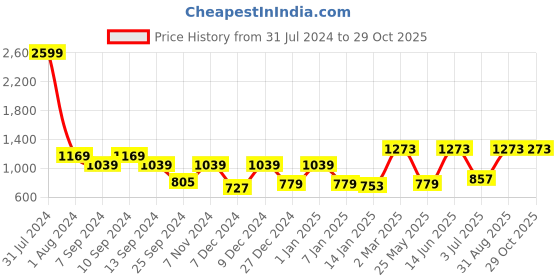 myntra.com JAIPUR FABRIC Artistic Maze White & Grey Mild Winter 120 GSM Cotton Single Bed Blanket jaipur fabric Price History Graph from 31 Jul 2024 to 29 Oct 2025