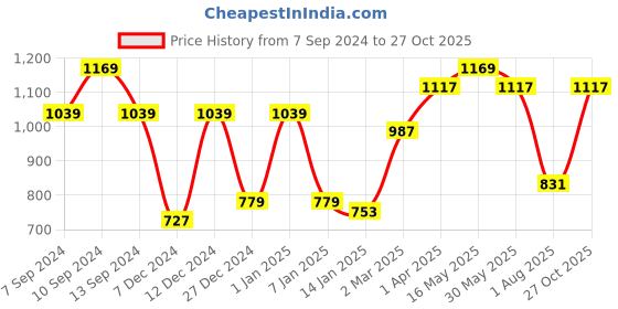 myntra.com JAIPUR FABRIC Artistic Maze Yellow Mild Winter 120 GSM Cotton Single Bed Dohar jaipur fabric Price History Graph from 7 Sep 2024 to 27 Oct 2025