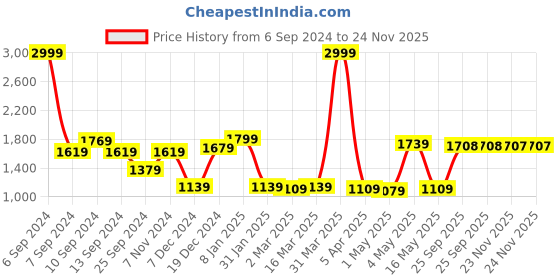 myntra.com JAIPUR FABRIC Autumn Fall Green & Beige Floral 150 GSM Cotton Double Bed Reversible Dohar jaipur fabric Price History Graph from 6 Sep 2024 to 23 Nov 2025
