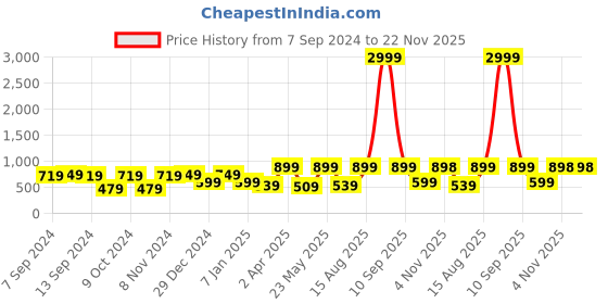 myntra.com JAIPUR FABRIC Beautiful Branch Grey Printed Cotton 180TC Single Bedsheet & 2 Pillow Covers jaipur fabric Price History Graph from 7 Sep 2024 to 22 Nov 2025