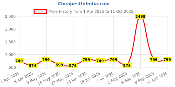 myntra.com JAIPUR FABRIC Beige 180 TC King Bedsheet with 2 Pillow Covers jaipur fabric Price History Graph from 1 Apr 2025 to 11 Oct 2025