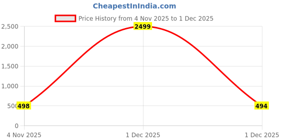 myntra.com JAIPUR FABRIC Beige & Blue 5 Pieces Ethnic Motifs Square Jute Cushion Covers jaipur fabric Price History Graph from 4 Nov 2025 to 1 Dec 2025