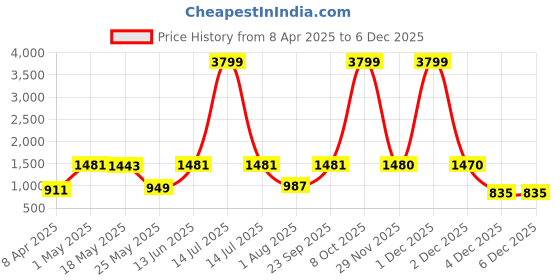 myntra.com JAIPUR FABRIC Beige & Blue Printed 280 TC Cotton King Bedsheet Set 2.54 m x 2.74 m jaipur fabric Price History Graph from 8 Apr 2025 to 5 Dec 2025