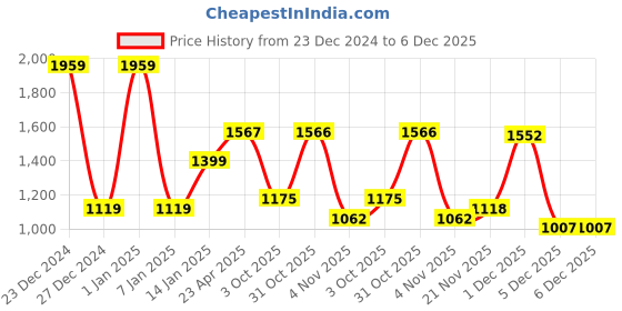 myntra.com JAIPUR FABRIC Beige & Brown Woolen 400 TC King Bedsheet Set 2.74 m X 2.74 m jaipur fabric Price History Graph from 23 Dec 2024 to 5 Dec 2025