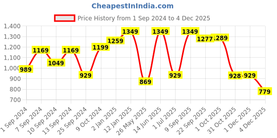 myntra.com JAIPUR FABRIC Beige & Green 240 TC Geometric Cotton King Bedsheet With 2 Pillow Covers jaipur fabric Price History Graph from 1 Sep 2024 to 4 Dec 2025