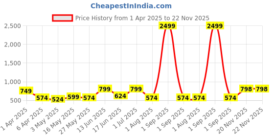 myntra.com JAIPUR FABRIC Beige & Green Floral 180 TC King Bedsheet with 2 Pillow Covers jaipur fabric Price History Graph from 1 Apr 2025 to 22 Nov 2025
