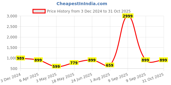 myntra.com JAIPUR FABRIC Beige & Grey Geometric 180 TC King Bedsheet with 2 Pillow Covers jaipur fabric Price History Graph from 3 Dec 2024 to 31 Oct 2025