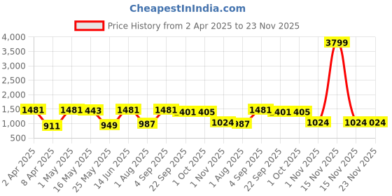 myntra.com JAIPUR FABRIC Beige & Red Ethnic Printed 240 TC Cotton King Bedsheet Set 2.54 m x 2.74 m jaipur fabric Price History Graph from 2 Apr 2025 to 23 Nov 2025