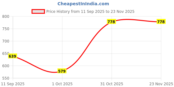 myntra.com JAIPUR FABRIC Beige & White Ethnic Cotton 180 TC Double King Bedsheet Set-2.74mx2.28m jaipur fabric Price History Graph from 11 Sep 2025 to 23 Nov 2025