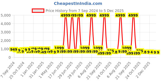 myntra.com JAIPUR FABRIC Black & Grey Microfiber Heavy Winter 250 GSM Single Bed Comforter jaipur fabric Price History Graph from 7 Sep 2024 to 5 Dec 2025