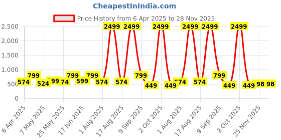 myntra.com JAIPUR FABRIC Blue 180 TC King Bedsheet with 2 Pillow Covers jaipur fabric Price History Graph from 6 Apr 2025 to 28 Nov 2025