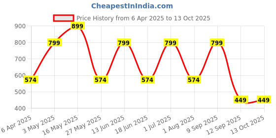 myntra.com JAIPUR FABRIC Blue 180 TC King Bedsheet with 2 Pillow Covers jaipur fabric Price History Graph from 6 Apr 2025 to 13 Oct 2025