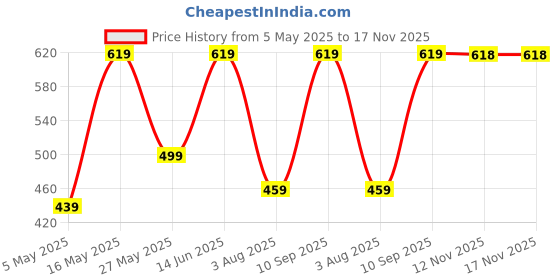 myntra.com JAIPUR FABRIC Blue & Blue Floral Single Bedsheet with 1 Pillow Covers jaipur fabric Price History Graph from 5 May 2025 to 17 Nov 2025