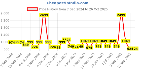 myntra.com JAIPUR FABRIC Blue & Brown 180 TC Queen Ethnic Motifs Cotton Bedsheet with 2 Pillow Covers jaipur fabric Price History Graph from 7 Sep 2024 to 26 Oct 2025