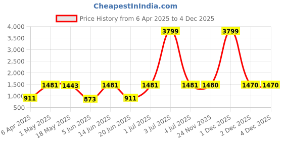 myntra.com JAIPUR FABRIC Blue & Brown Ethnic Printed 280 TC Cotton King Bedsheet Set 2.54 m x 2.74 m jaipur fabric Price History Graph from 6 Apr 2025 to 4 Dec 2025