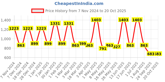 myntra.com JAIPUR FABRIC Blue & Grey Ethnic Motifs 300 TC King Bedsheet with 2 Pillow Covers jaipur fabric Price History Graph from 7 Nov 2024 to 20 Oct 2025