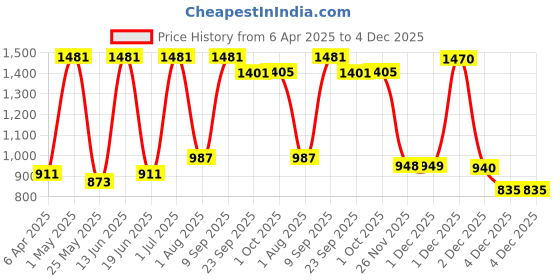 myntra.com JAIPUR FABRIC Blue & Grey Ethnic Printed 280 TC Cotton King Bedsheet Set 2.54 m x 2.74 m jaipur fabric Price History Graph from 6 Apr 2025 to 4 Dec 2025