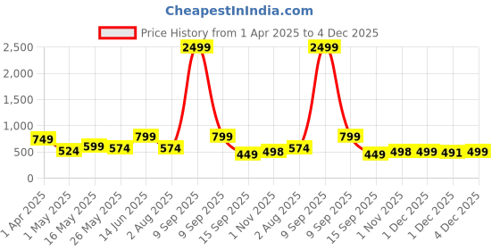 myntra.com JAIPUR FABRIC Blue & Grey Floral 180 TC King Bedsheet with 2 Pillow Covers jaipur fabric Price History Graph from 1 Apr 2025 to 4 Dec 2025
