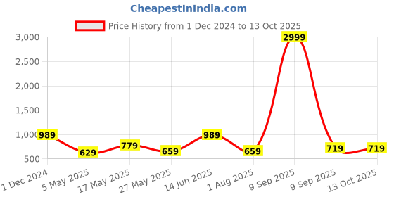 myntra.com JAIPUR FABRIC Blue & Grey Geometric 180 TC King Bedsheet with 2 Pillow Covers jaipur fabric Price History Graph from 1 Dec 2024 to 13 Oct 2025