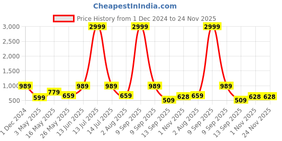 myntra.com JAIPUR FABRIC Blue & Grey Geometric 180 TC King Bedsheet with 2 Pillow Covers jaipur fabric Price History Graph from 1 Dec 2024 to 23 Nov 2025
