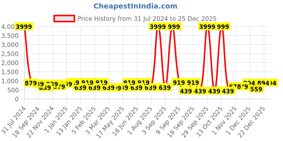 myntra.com JAIPUR FABRIC Blue & Grey Printed Cotton 250 TC Queen Bedsheet with 2 Pillow Covers jaipur fabric Price History Graph from 31 Jul 2024 to 24 Dec 2025