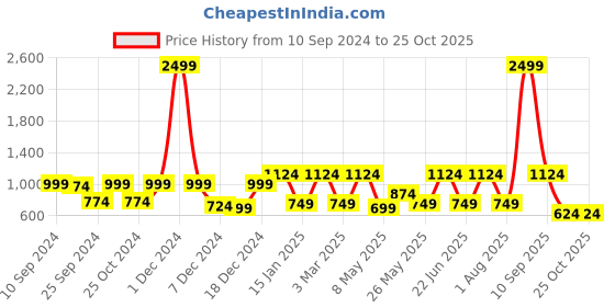 myntra.com JAIPUR FABRIC Blue & Orange Floral 180 TC Cotton Queen Bedsheet with 2 Pillow Covers jaipur fabric Price History Graph from 10 Sep 2024 to 25 Oct 2025