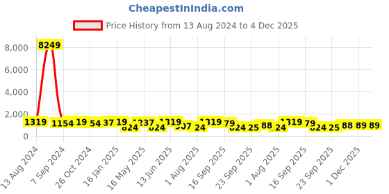 myntra.com JAIPUR FABRIC Blue & Orange Floral 240 TC Cotton Double King Bedsheet with 2 Pillow Covers jaipur fabric Price History Graph from 13 Aug 2024 to 4 Dec 2025