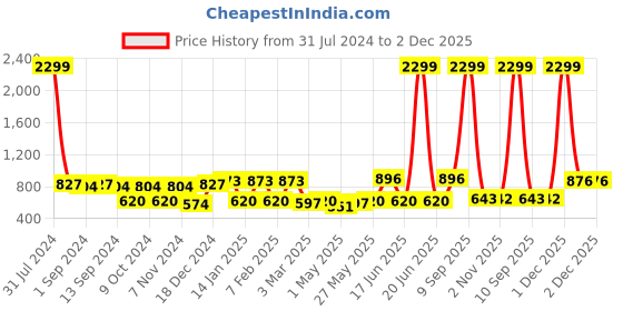 myntra.com JAIPUR FABRIC Blue & Orange Geometric 120 TC King Bedsheet With 2 Pillow Covers jaipur fabric Price History Graph from 31 Jul 2024 to 2 Dec 2025