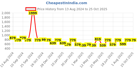 myntra.com JAIPUR FABRIC Blue & Pink Floral 144 TC King Bedsheet with 2 Pillow Covers jaipur fabric Price History Graph from 13 Aug 2024 to 24 Oct 2025