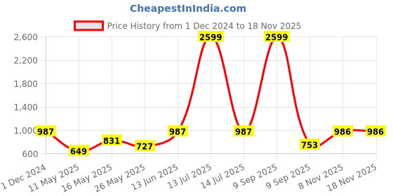 myntra.com JAIPUR FABRIC Blue & Pink Floral King Bedsheet with 2 Pillow Covers jaipur fabric Price History Graph from 1 Dec 2024 to 18 Nov 2025