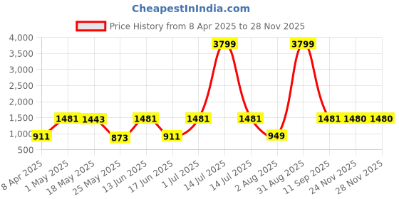 myntra.com JAIPUR FABRIC Blue & Red Ethnic Printed 280 TC Cotton King Bedsheet Set 2.54 m x 2.74 m jaipur fabric Price History Graph from 8 Apr 2025 to 26 Nov 2025