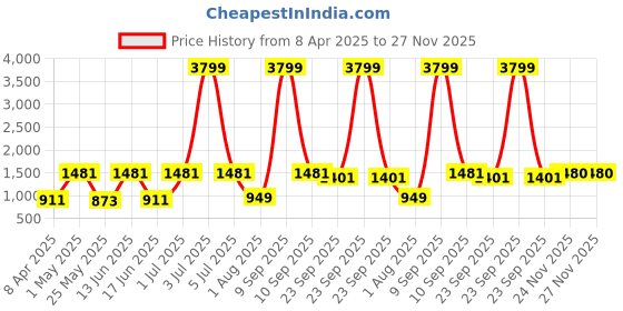myntra.com JAIPUR FABRIC Blue & Red Ethnic Printed 280 TC Cotton King Bedsheet Set 2.54 m x 2.74 m jaipur fabric Price History Graph from 8 Apr 2025 to 27 Nov 2025