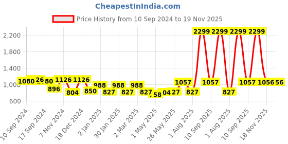 myntra.com JAIPUR FABRIC Blue & White Ethnic Motifs 144 TC Cotton King Bedsheet With 2 Pillow Covers jaipur fabric Price History Graph from 10 Sep 2024 to 19 Nov 2025