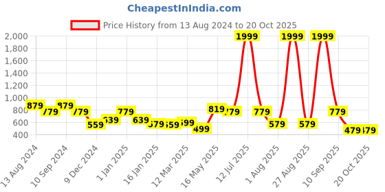 myntra.com JAIPUR FABRIC Blue & White Ethnic Motifs 144 TC King Bedsheet with 2 Pillow Covers jaipur fabric Price History Graph from 13 Aug 2024 to 20 Oct 2025