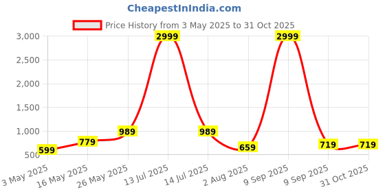 myntra.com JAIPUR FABRIC Blue & White Ethnic Motifs 180 TC King Bedsheet with 2 Pillow Covers jaipur fabric Price History Graph from 3 May 2025 to 30 Oct 2025