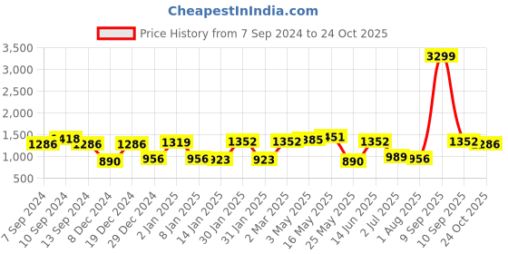 myntra.com JAIPUR FABRIC Blue & White Ethnic Motifs Queen Bedsheet with 2 Pillow Covers jaipur fabric Price History Graph from 7 Sep 2024 to 24 Oct 2025