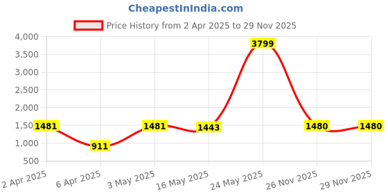 myntra.com JAIPUR FABRIC Blue & White Ethnic Printed 280 TC Cotton King Bedsheet Set 2.54 m x 2.74 m jaipur fabric Price History Graph from 2 Apr 2025 to 28 Nov 2025
